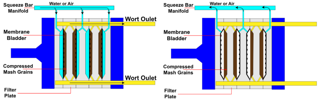 membrane filter press secondary squeezing